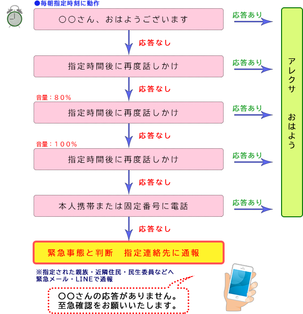 安否確認動作フロー