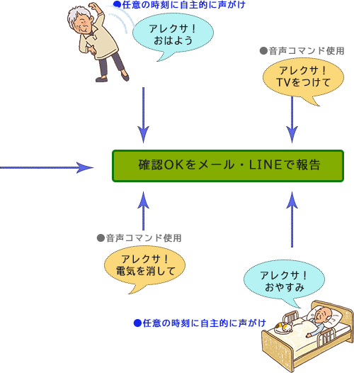 安否確認動作フロー