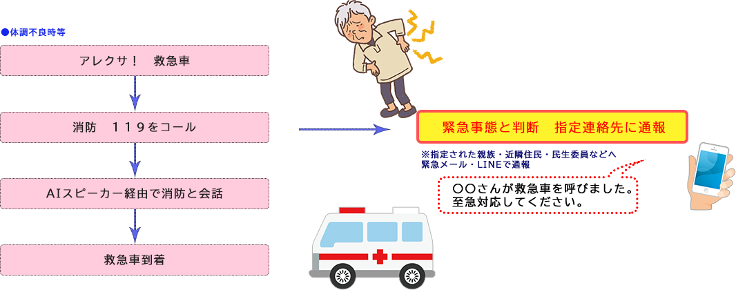 救急車コール動作フロー