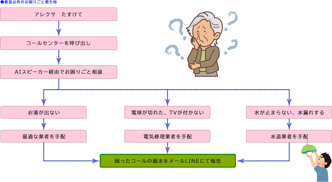 困ったコール動作フロー