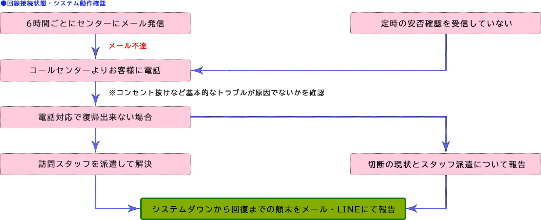 バックアップシステム