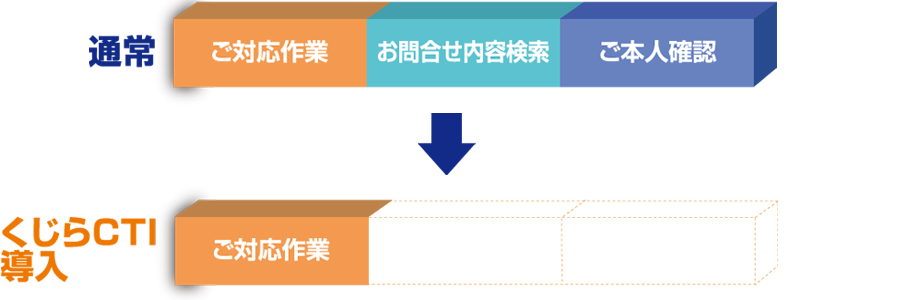 お客様をお待たせしないから、顧客満足度UP