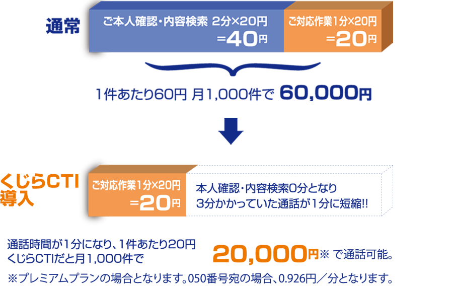 通話時間が短くなり、通話料金もお安くなります